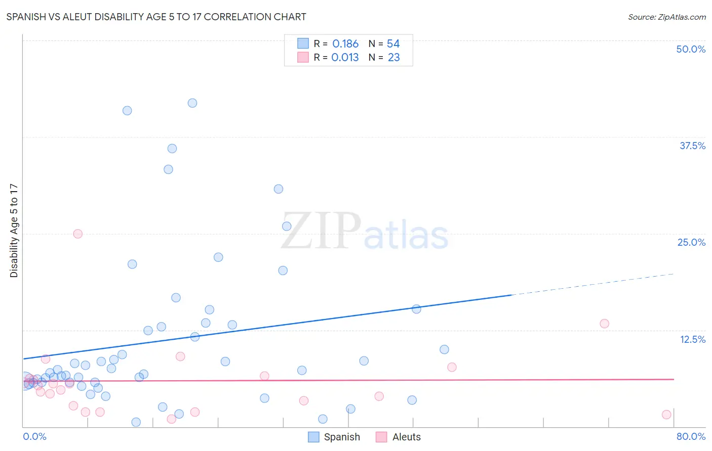 Spanish vs Aleut Disability Age 5 to 17