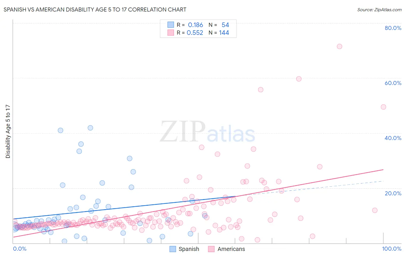 Spanish vs American Disability Age 5 to 17