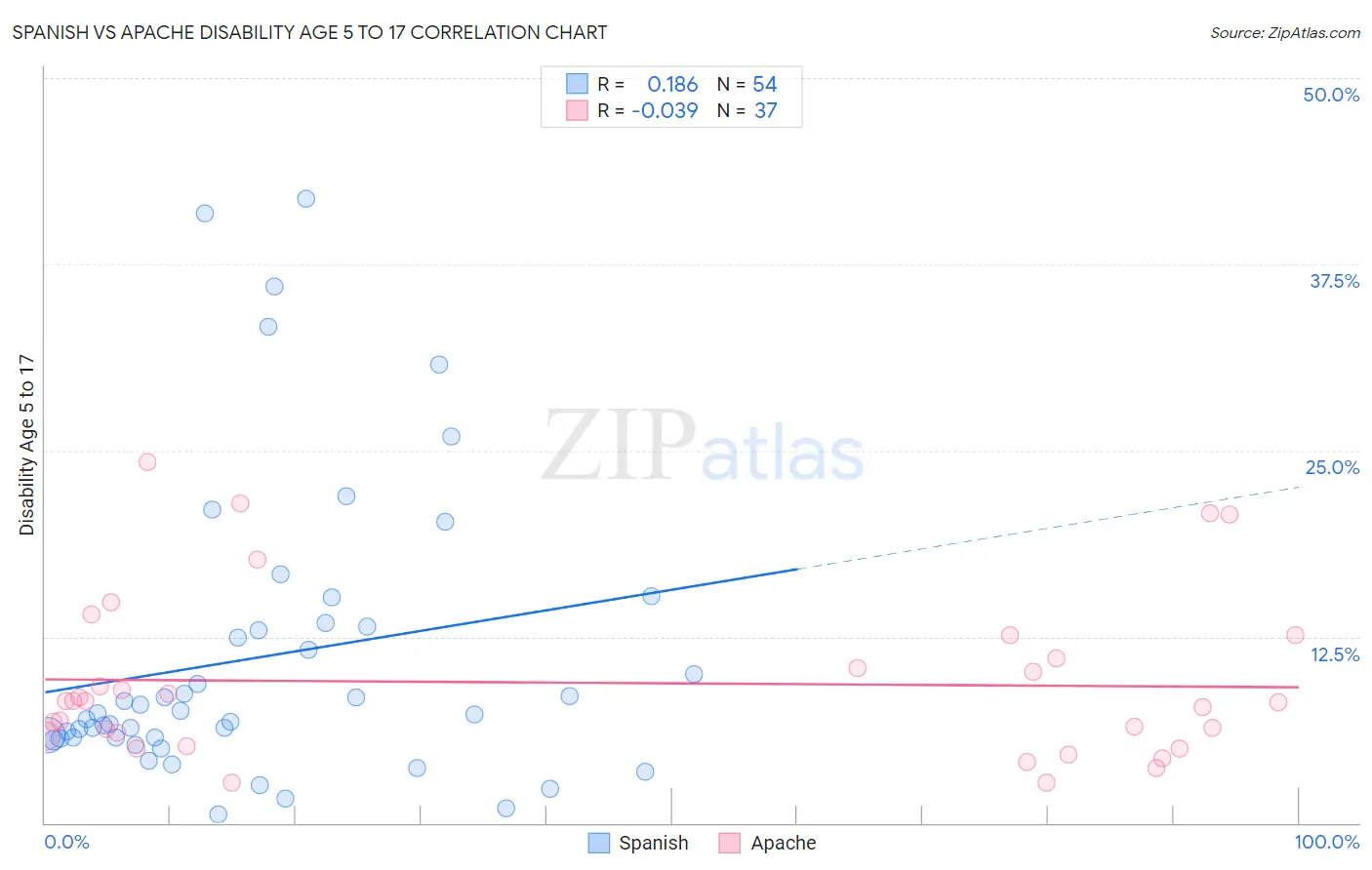 Spanish vs Apache Disability Age 5 to 17