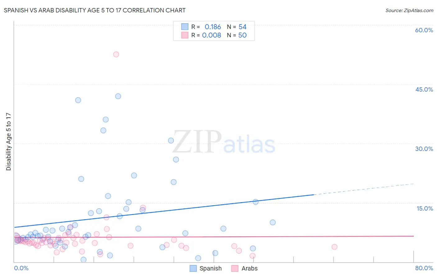 Spanish vs Arab Disability Age 5 to 17