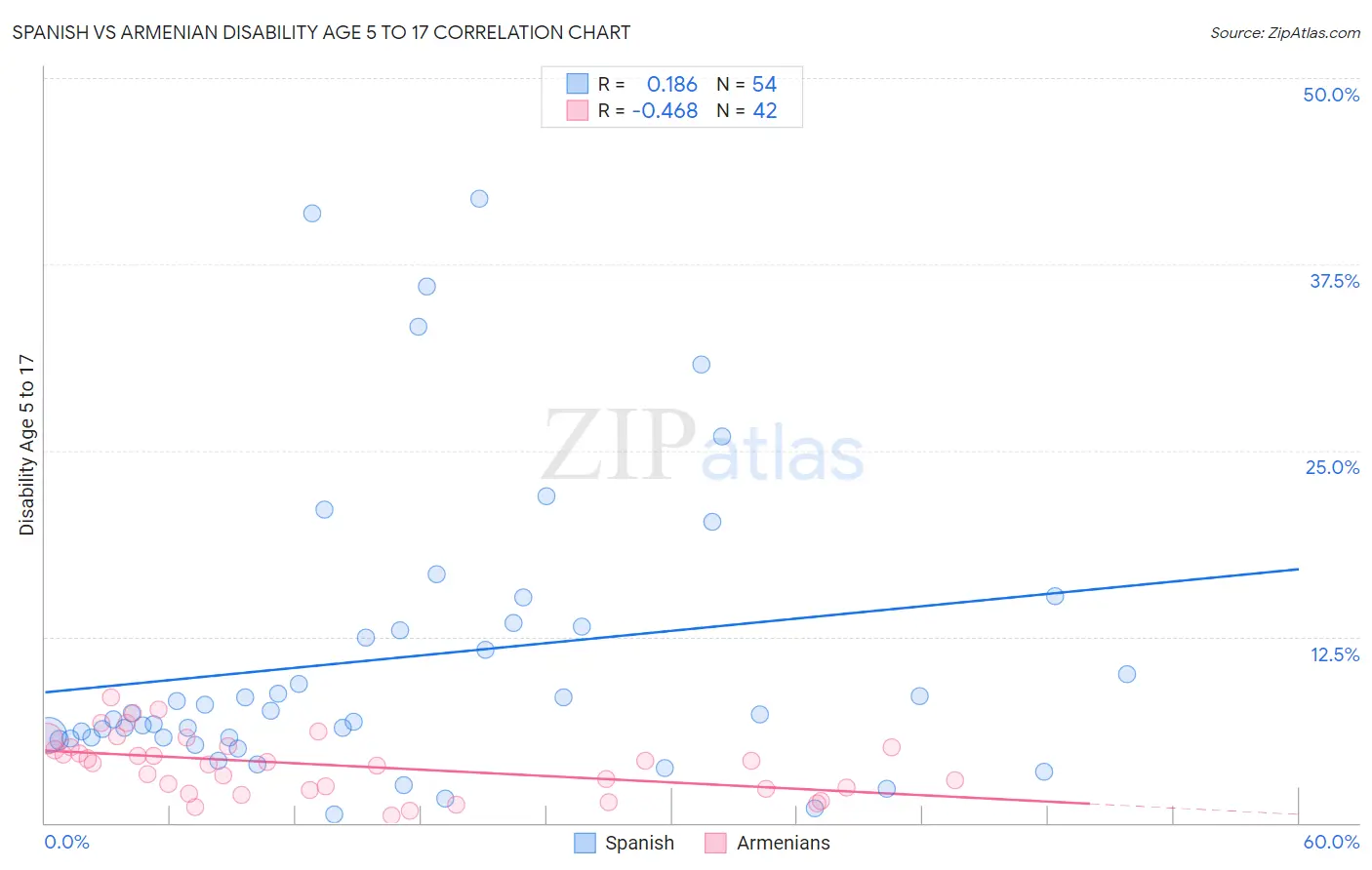 Spanish vs Armenian Disability Age 5 to 17
