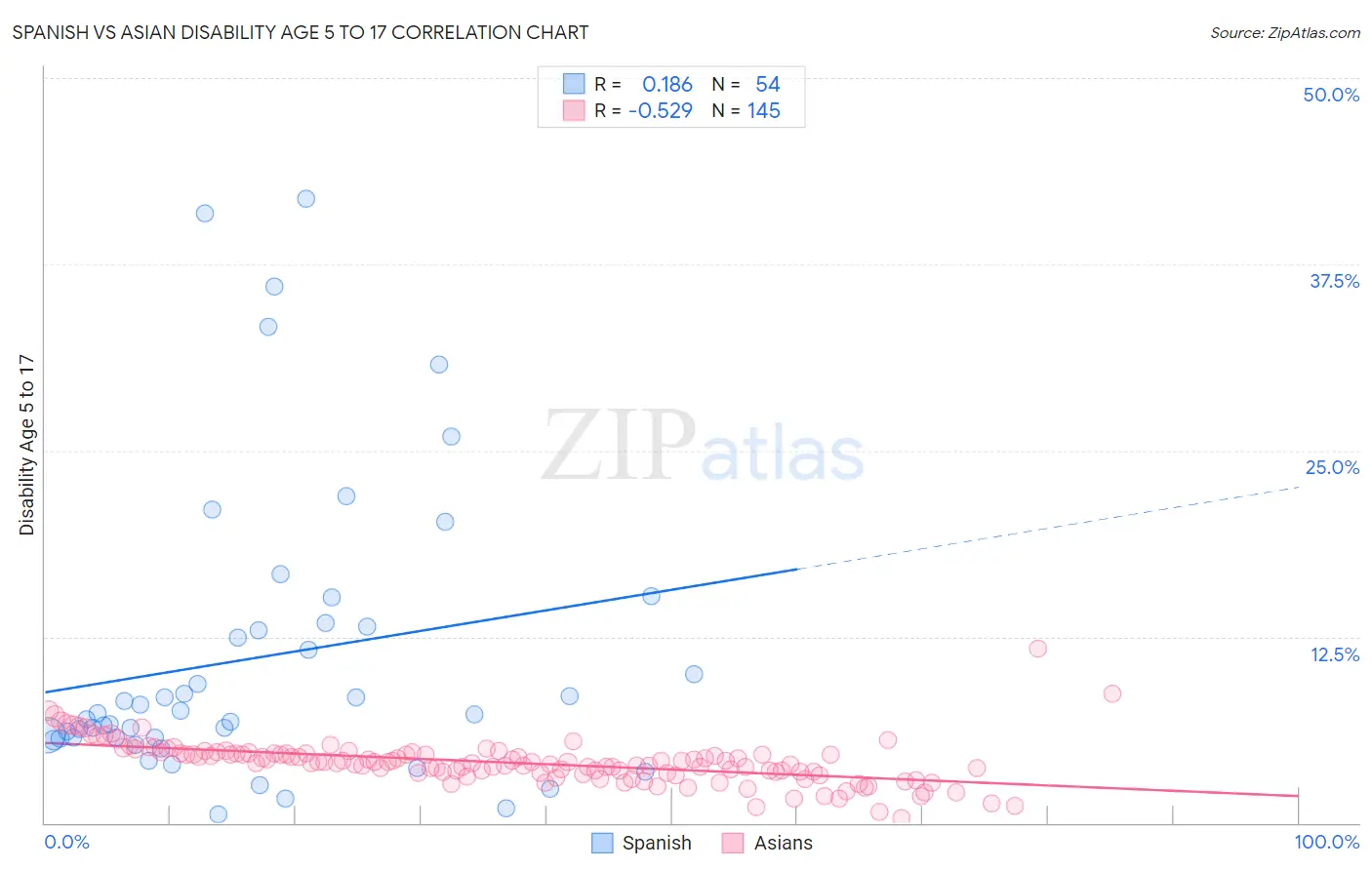 Spanish vs Asian Disability Age 5 to 17