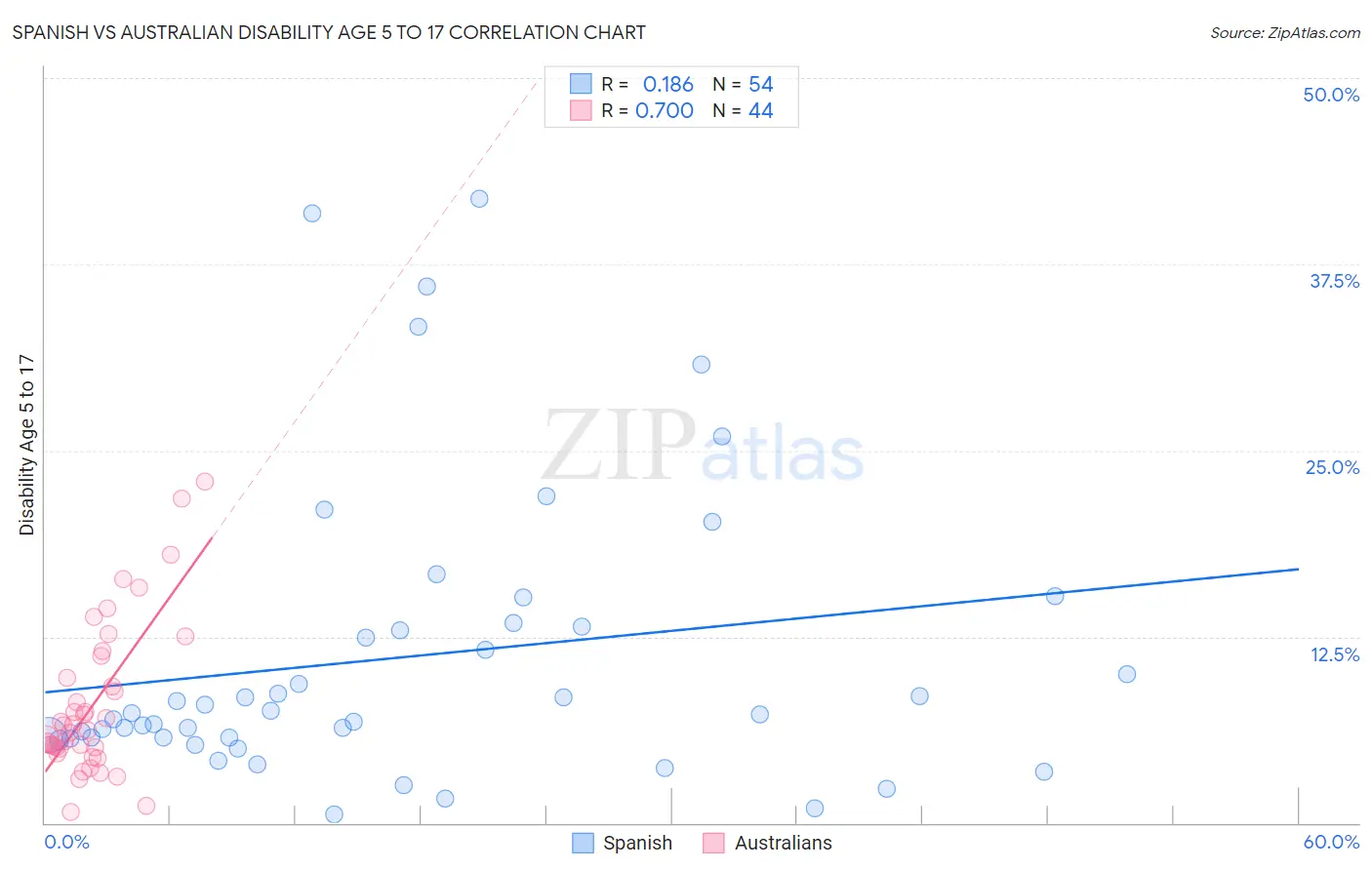 Spanish vs Australian Disability Age 5 to 17
