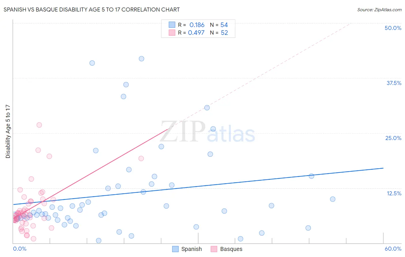 Spanish vs Basque Disability Age 5 to 17