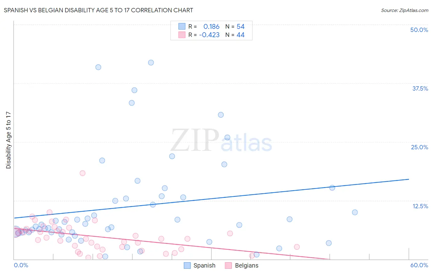 Spanish vs Belgian Disability Age 5 to 17