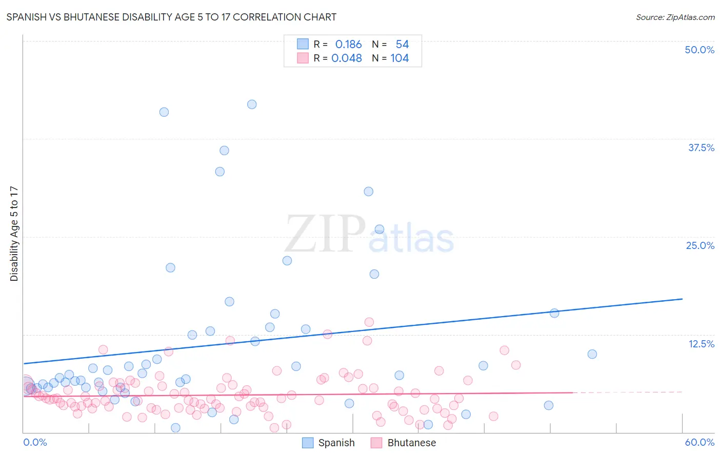 Spanish vs Bhutanese Disability Age 5 to 17