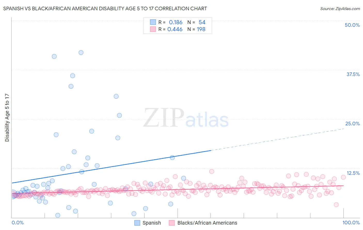 Spanish vs Black/African American Disability Age 5 to 17