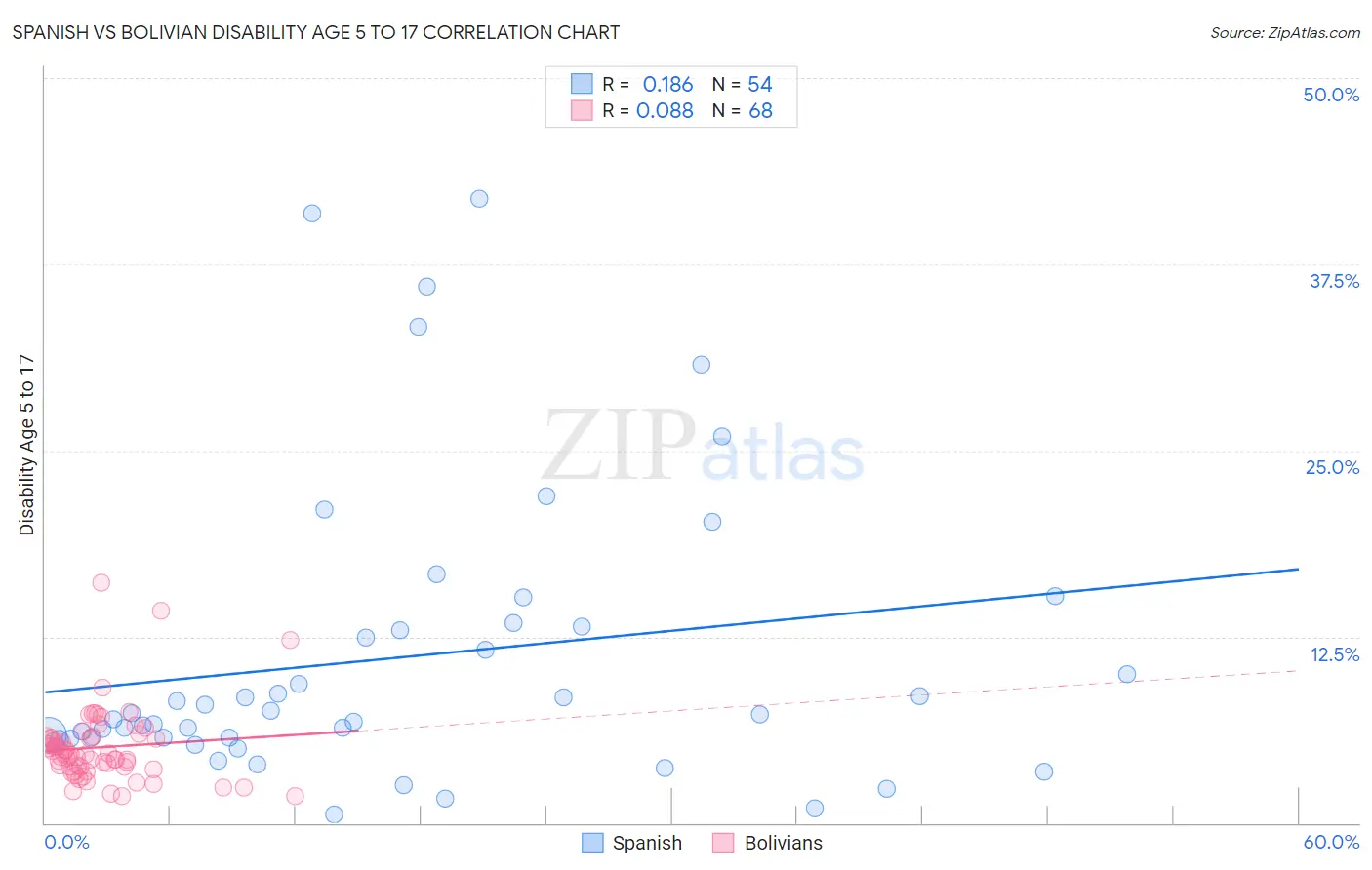 Spanish vs Bolivian Disability Age 5 to 17