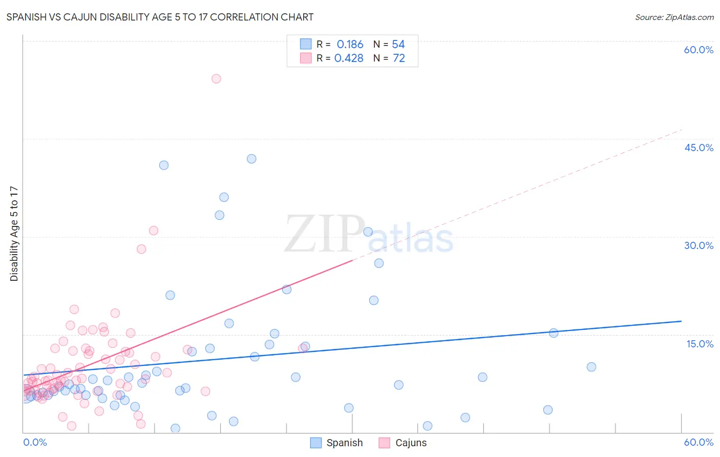 Spanish vs Cajun Disability Age 5 to 17