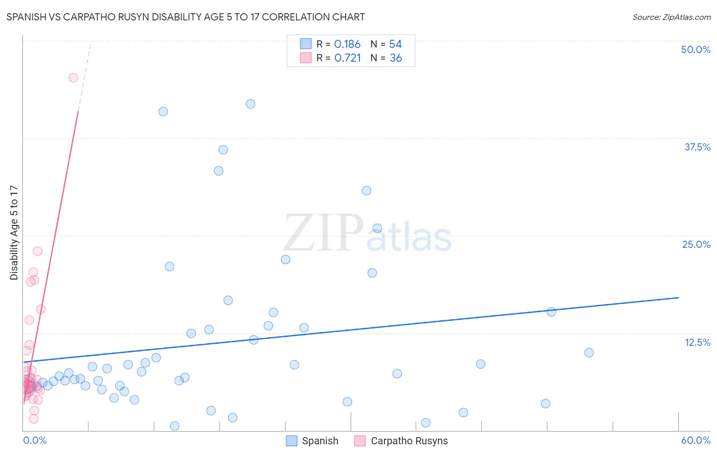 Spanish vs Carpatho Rusyn Disability Age 5 to 17