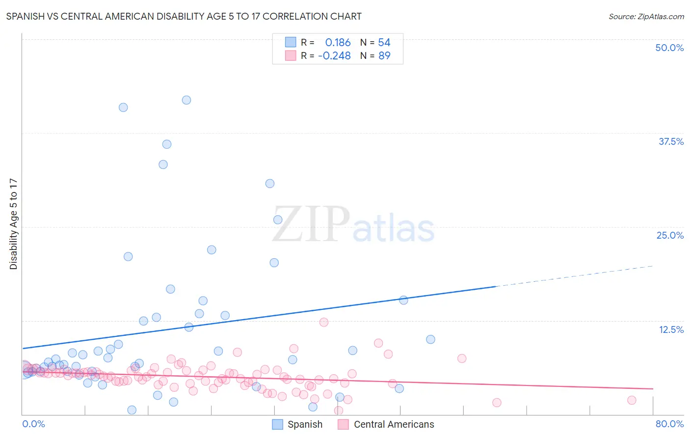 Spanish vs Central American Disability Age 5 to 17