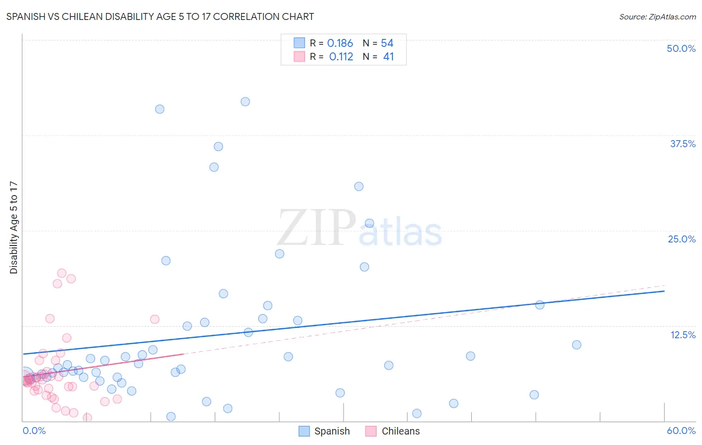 Spanish vs Chilean Disability Age 5 to 17