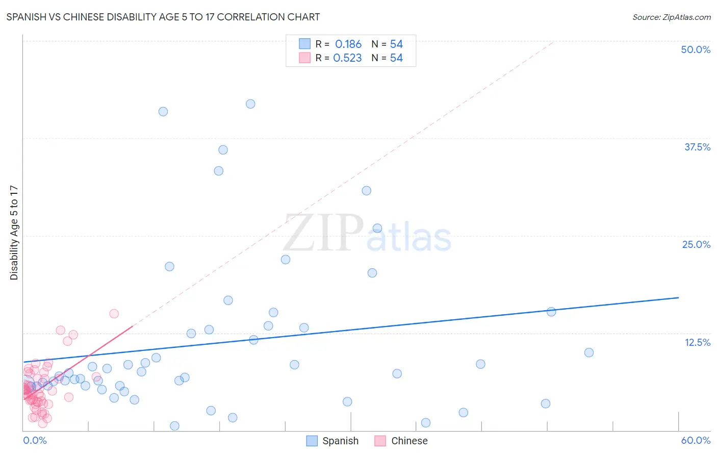 Spanish vs Chinese Disability Age 5 to 17