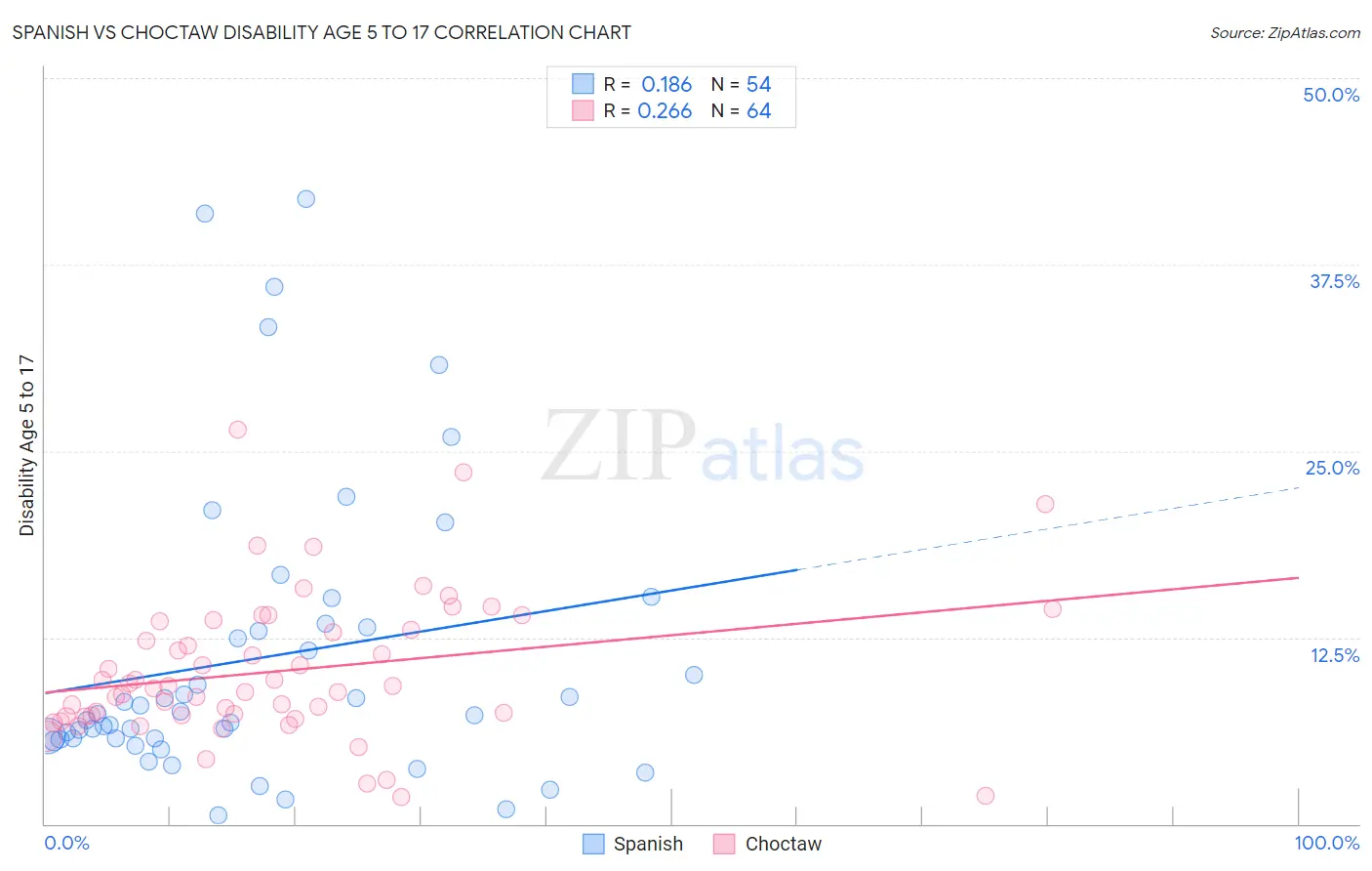 Spanish vs Choctaw Disability Age 5 to 17