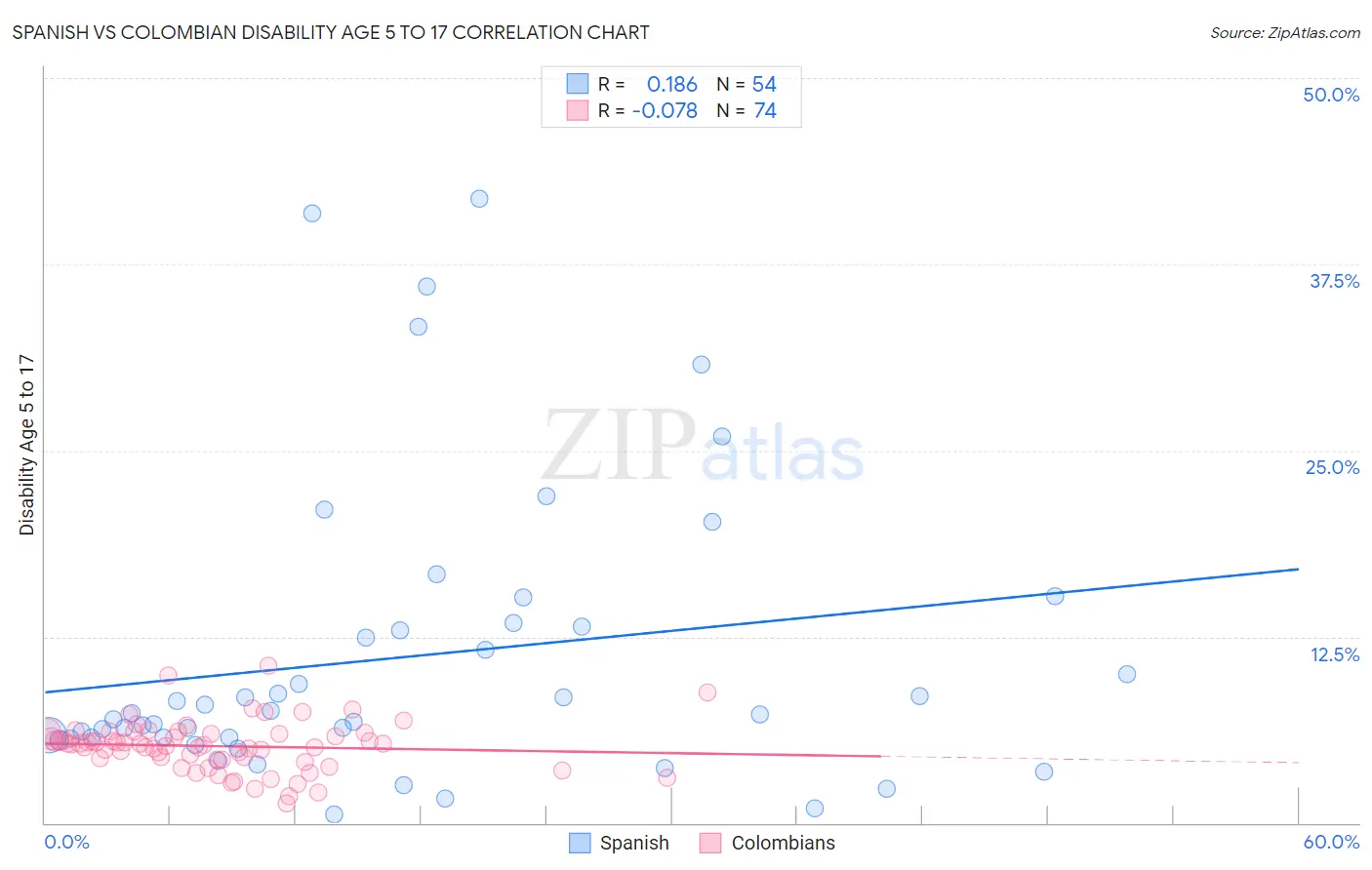Spanish vs Colombian Disability Age 5 to 17