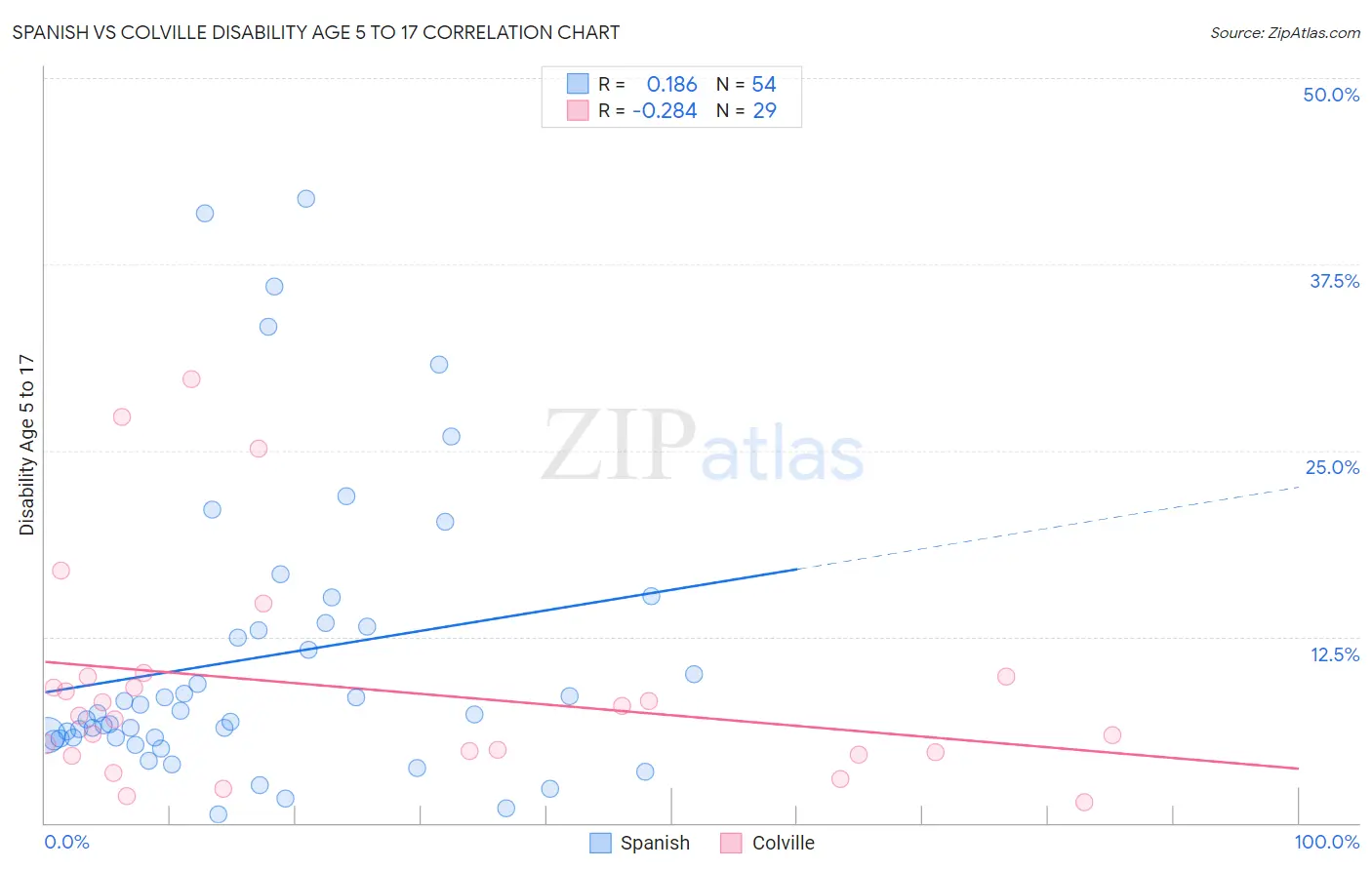 Spanish vs Colville Disability Age 5 to 17