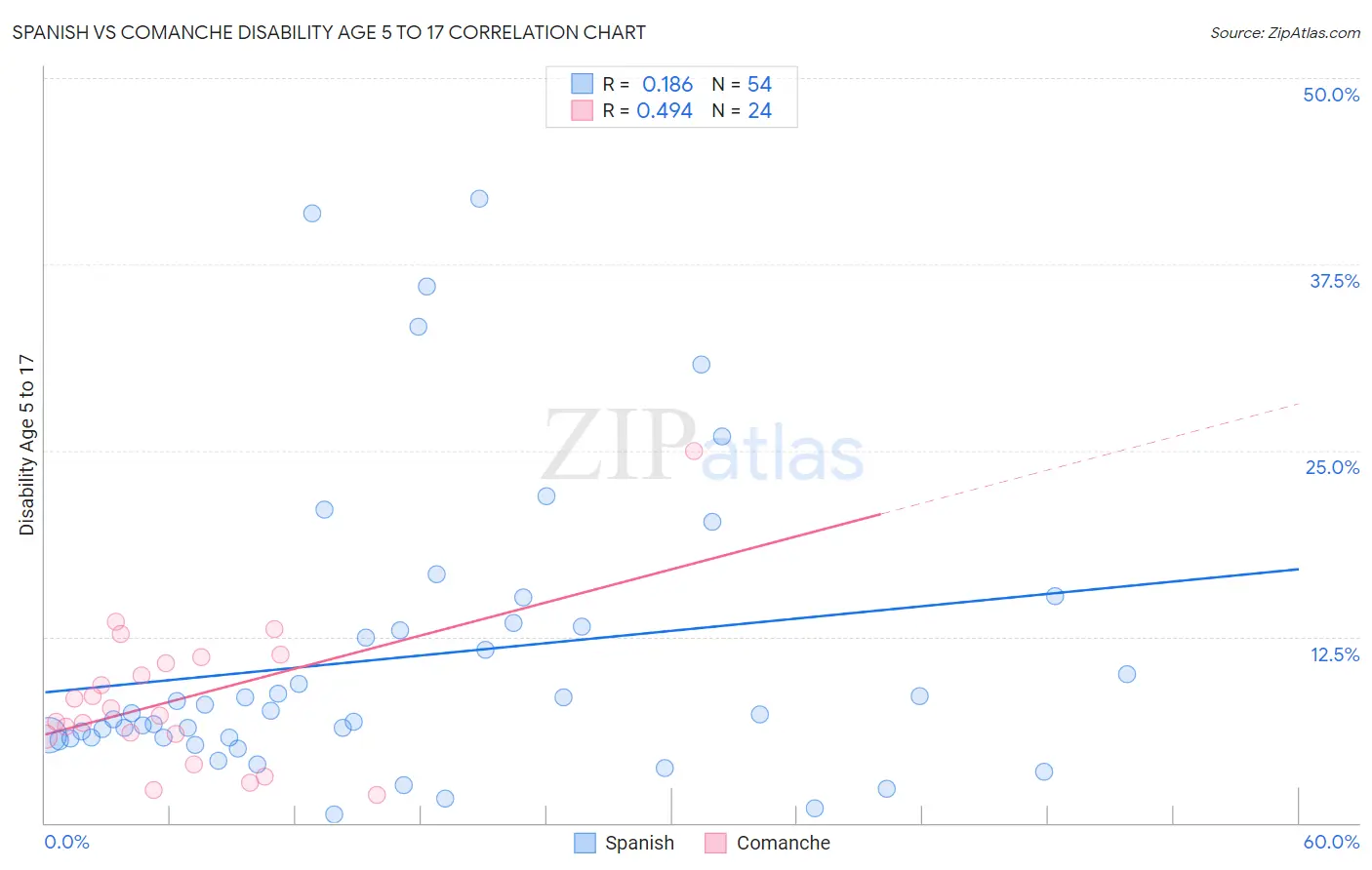 Spanish vs Comanche Disability Age 5 to 17