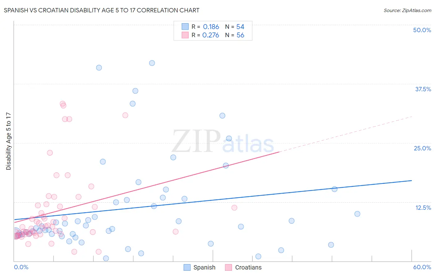 Spanish vs Croatian Disability Age 5 to 17