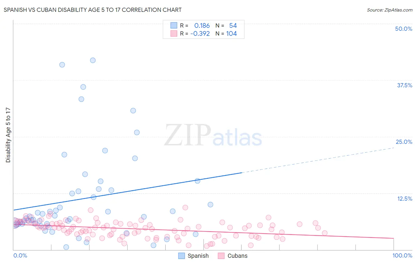 Spanish vs Cuban Disability Age 5 to 17