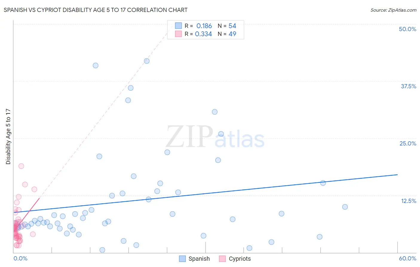 Spanish vs Cypriot Disability Age 5 to 17