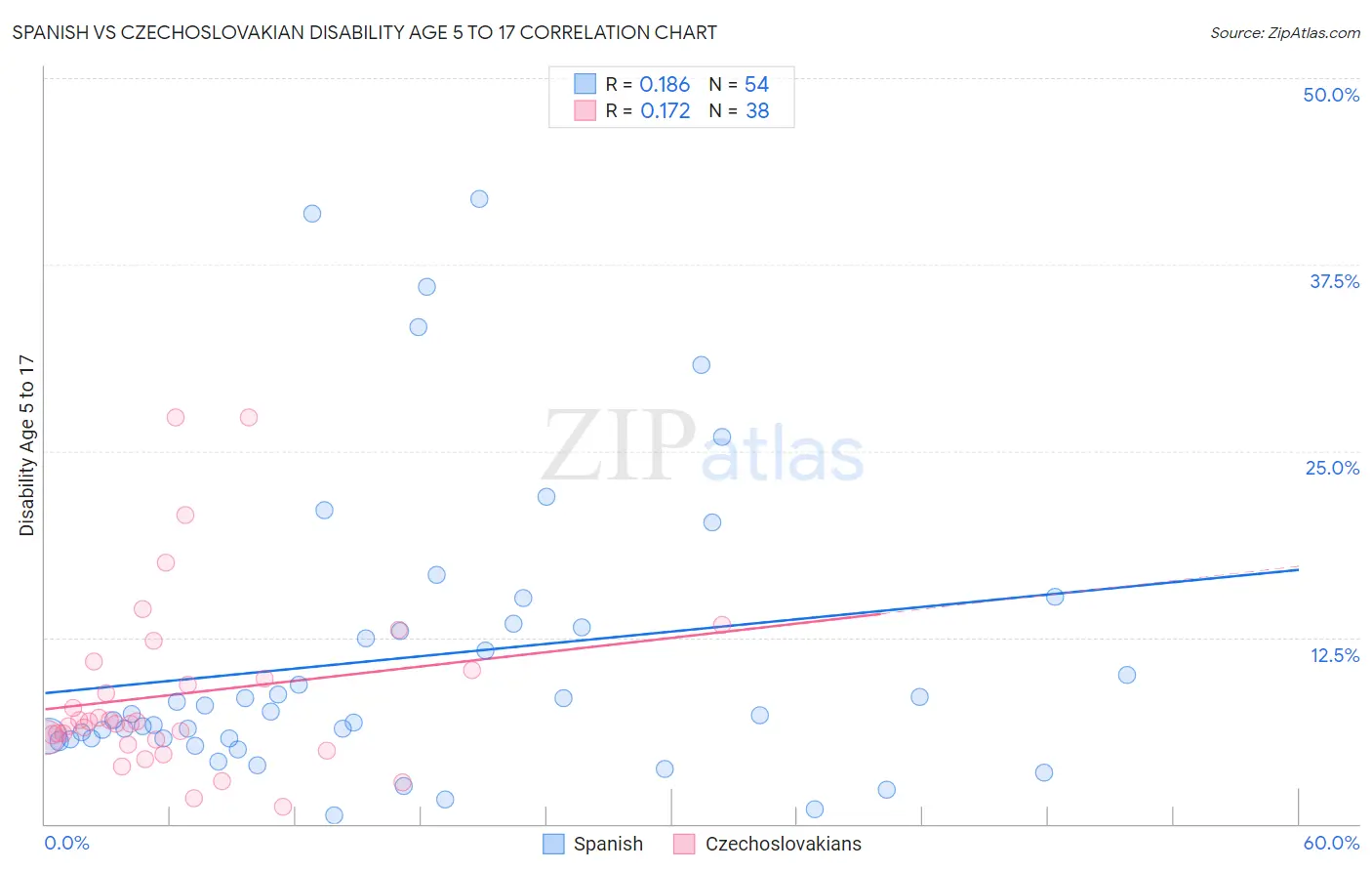 Spanish vs Czechoslovakian Disability Age 5 to 17