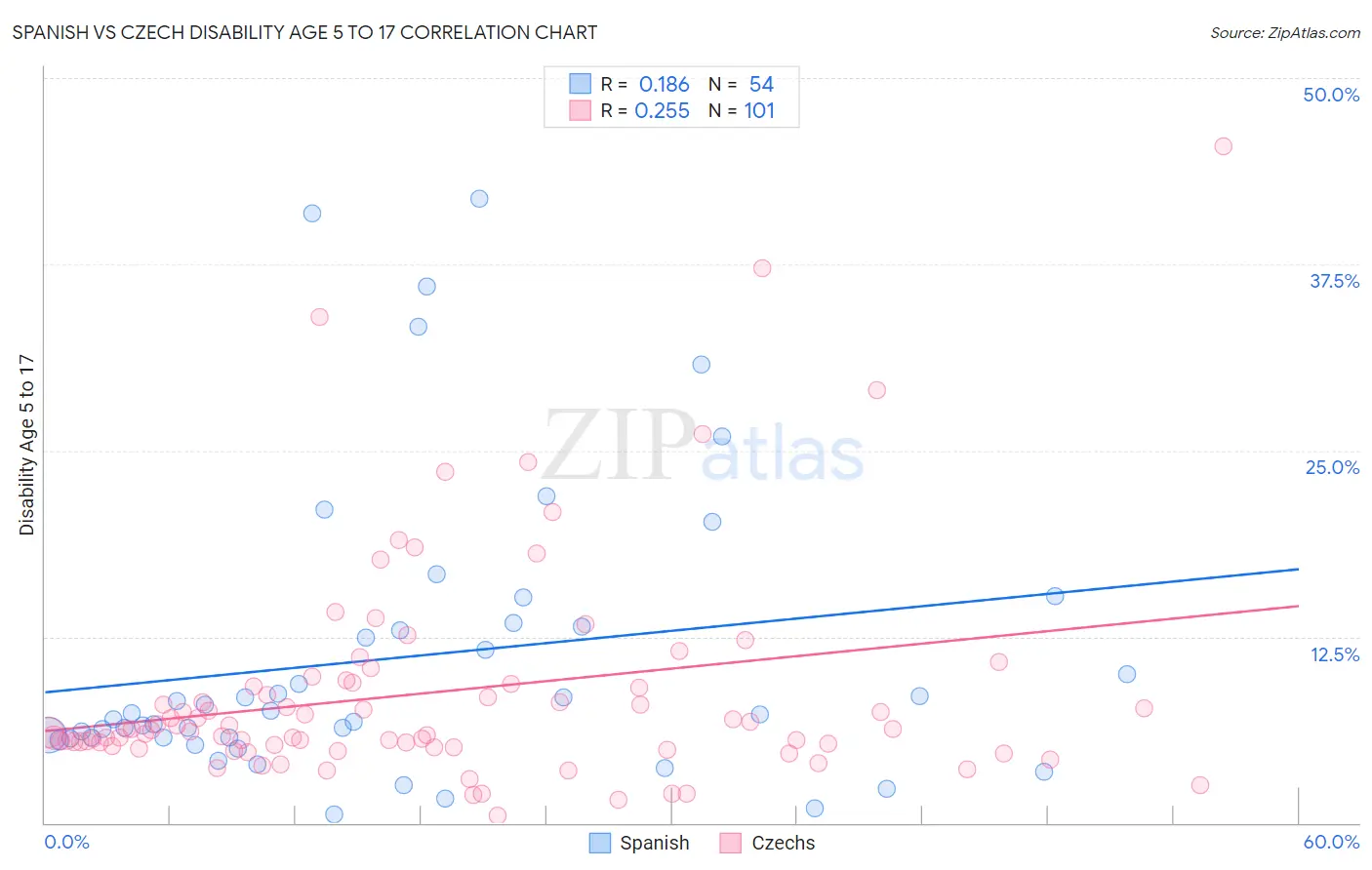 Spanish vs Czech Disability Age 5 to 17