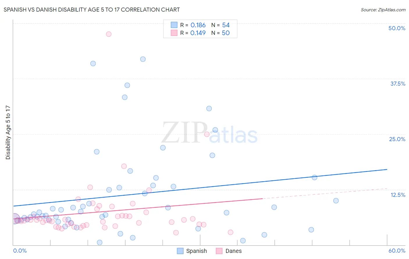 Spanish vs Danish Disability Age 5 to 17