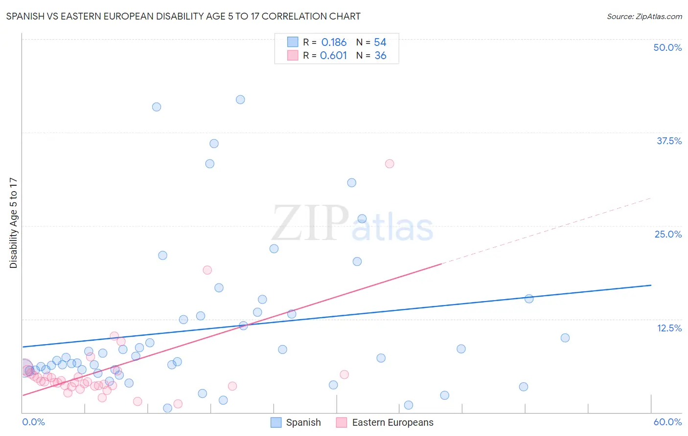 Spanish vs Eastern European Disability Age 5 to 17