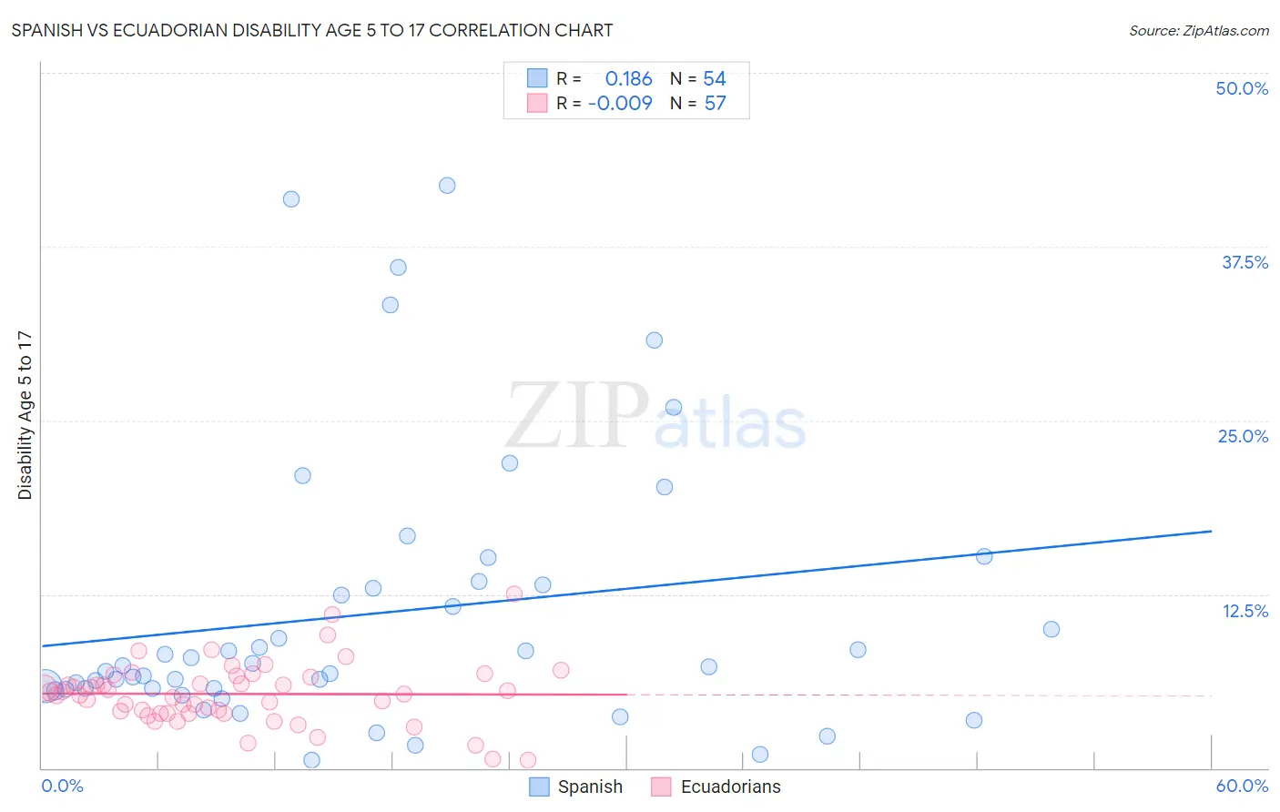 Spanish vs Ecuadorian Disability Age 5 to 17