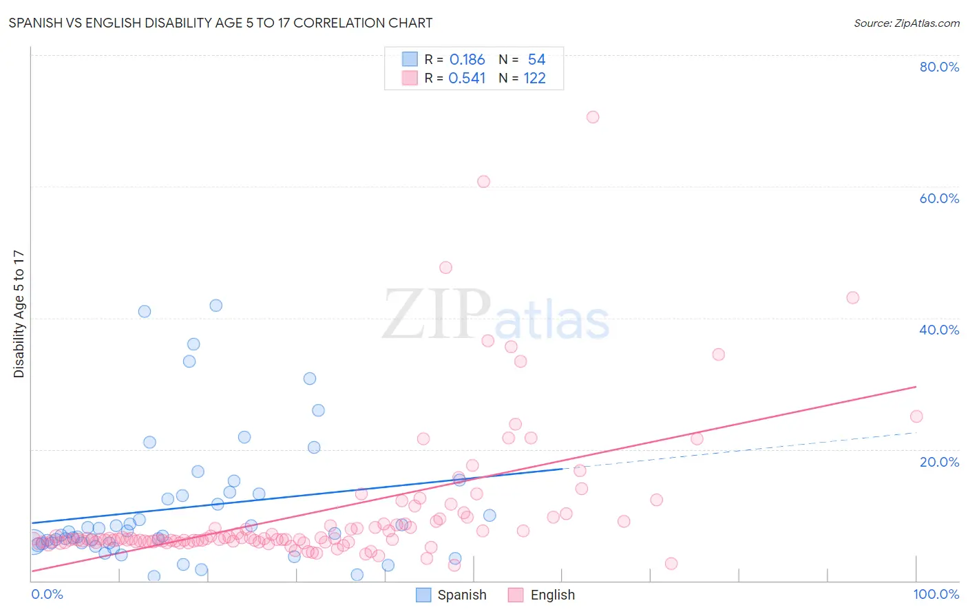 Spanish vs English Disability Age 5 to 17