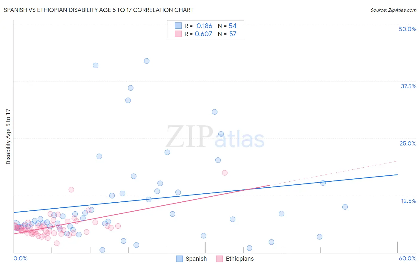 Spanish vs Ethiopian Disability Age 5 to 17