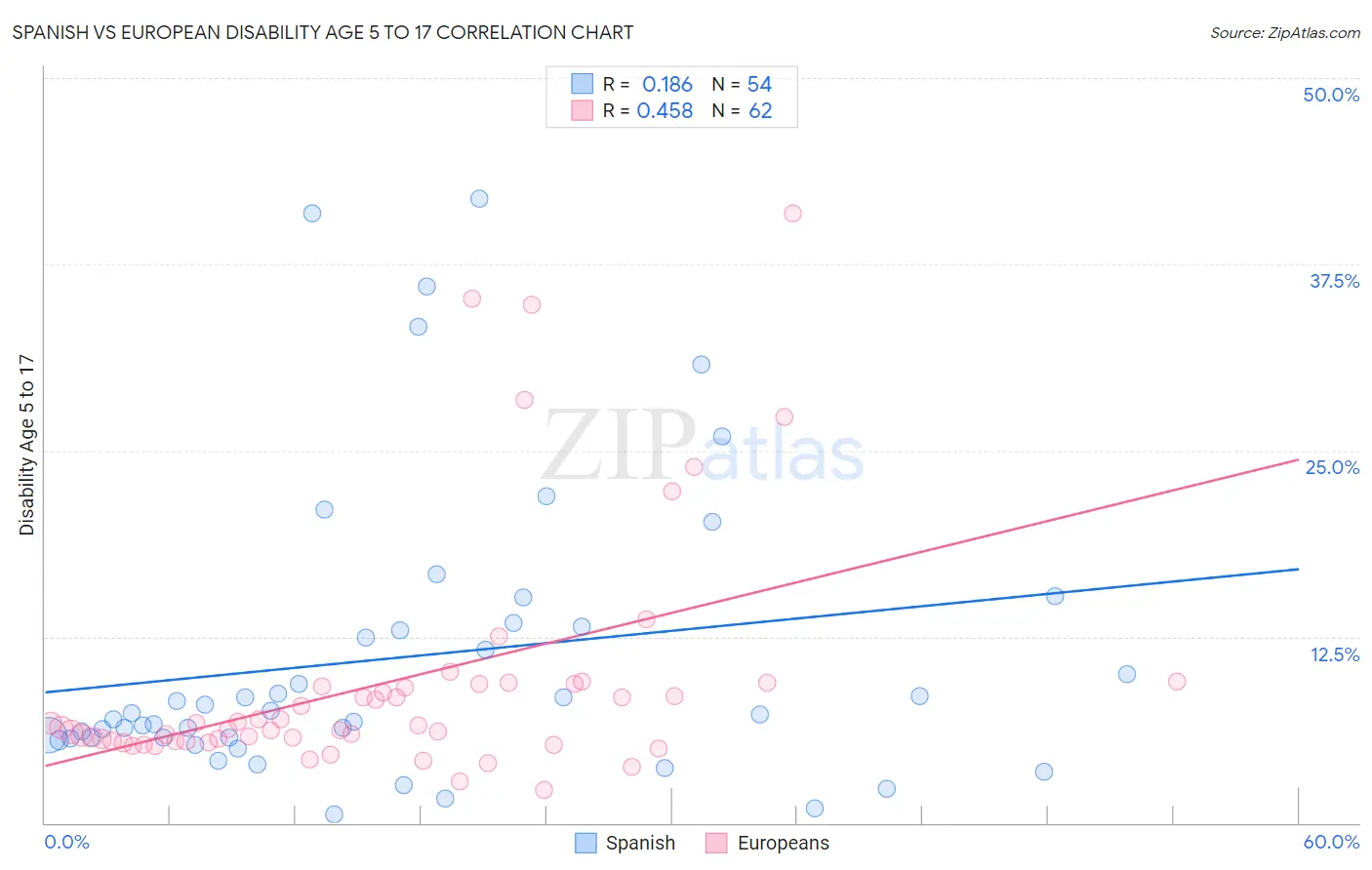 Spanish vs European Disability Age 5 to 17