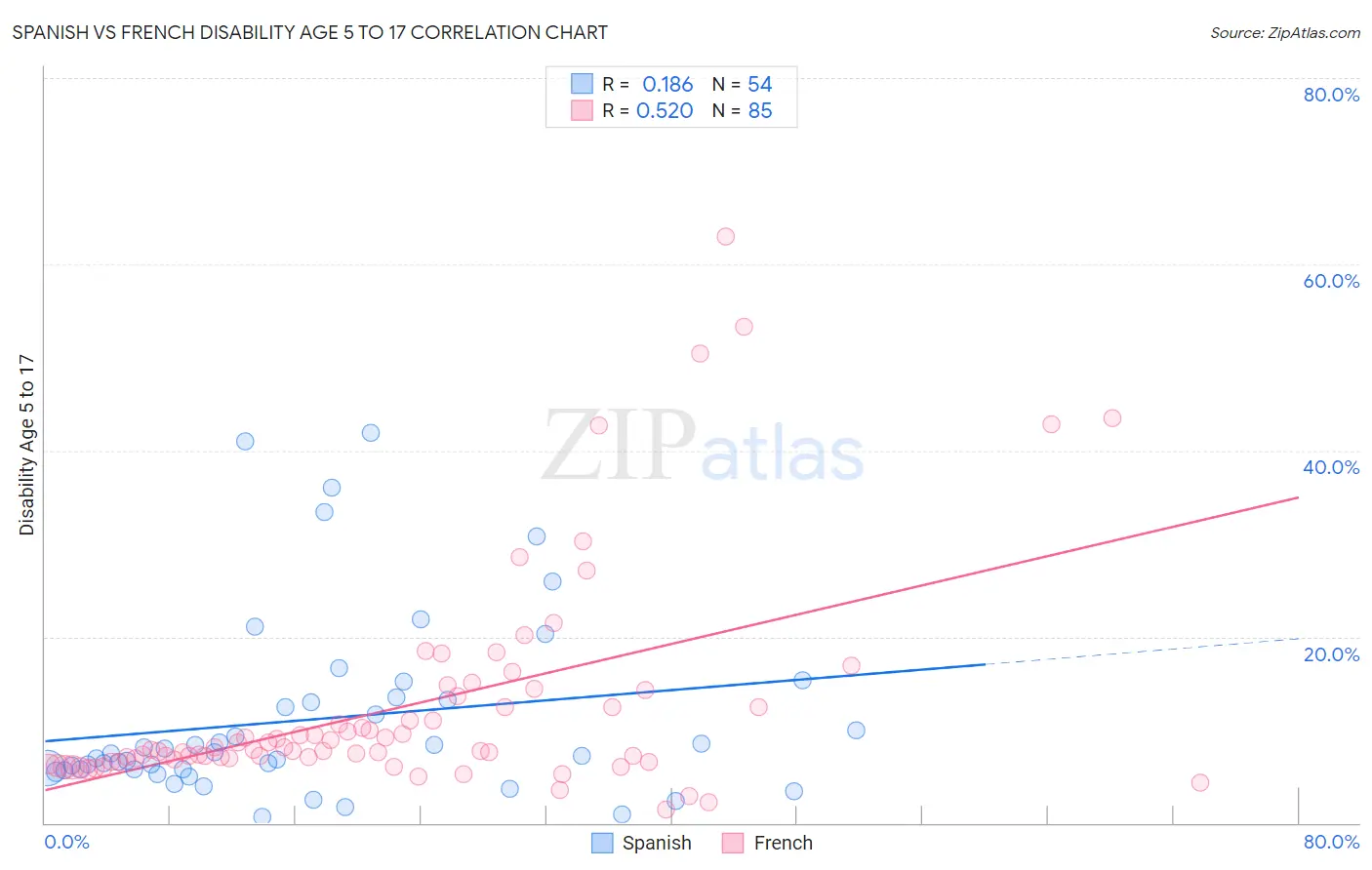 Spanish vs French Disability Age 5 to 17