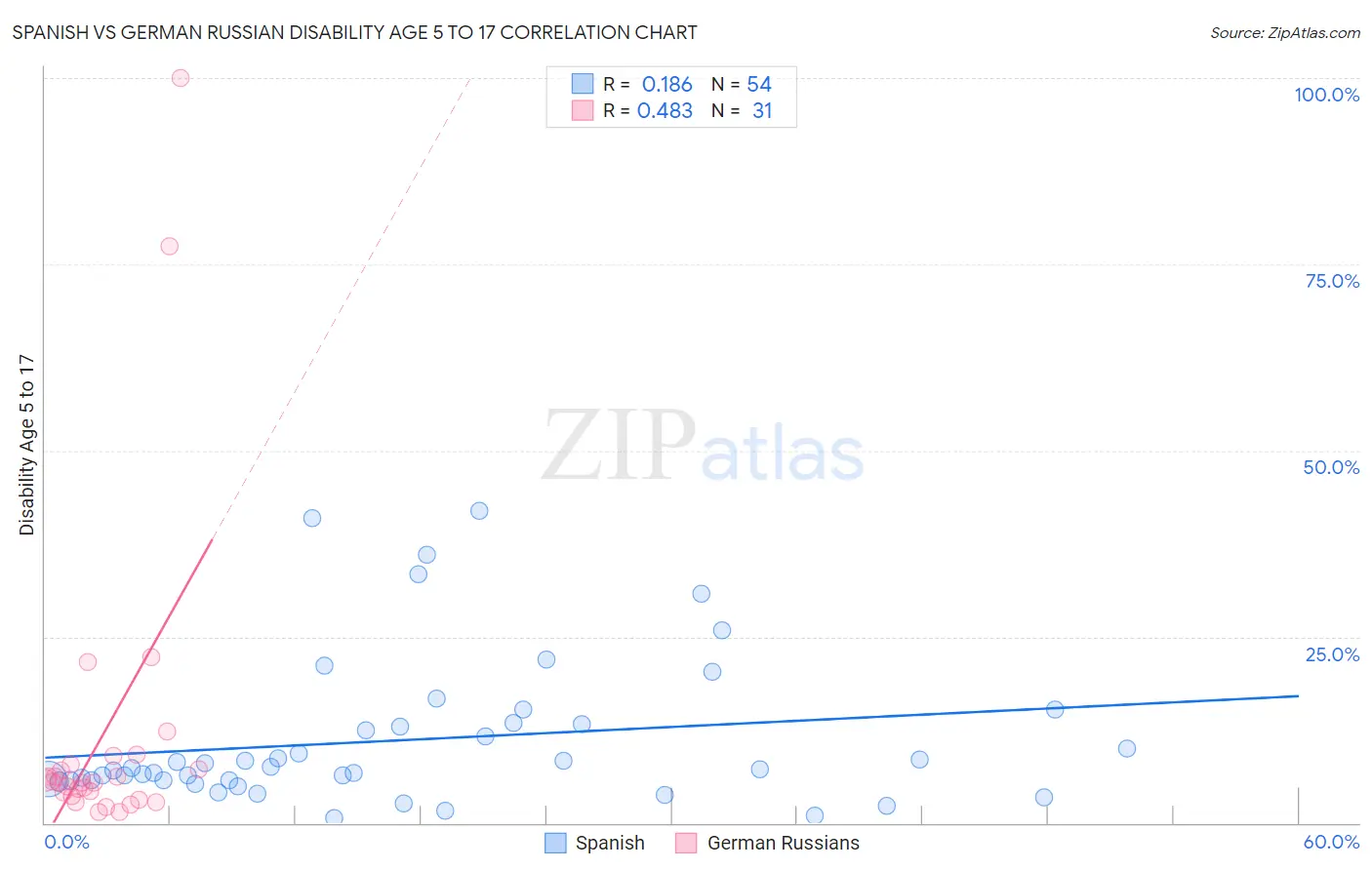 Spanish vs German Russian Disability Age 5 to 17