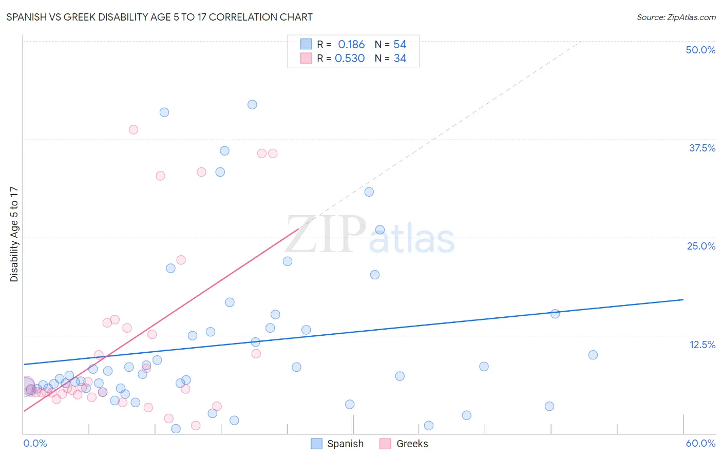 Spanish vs Greek Disability Age 5 to 17
