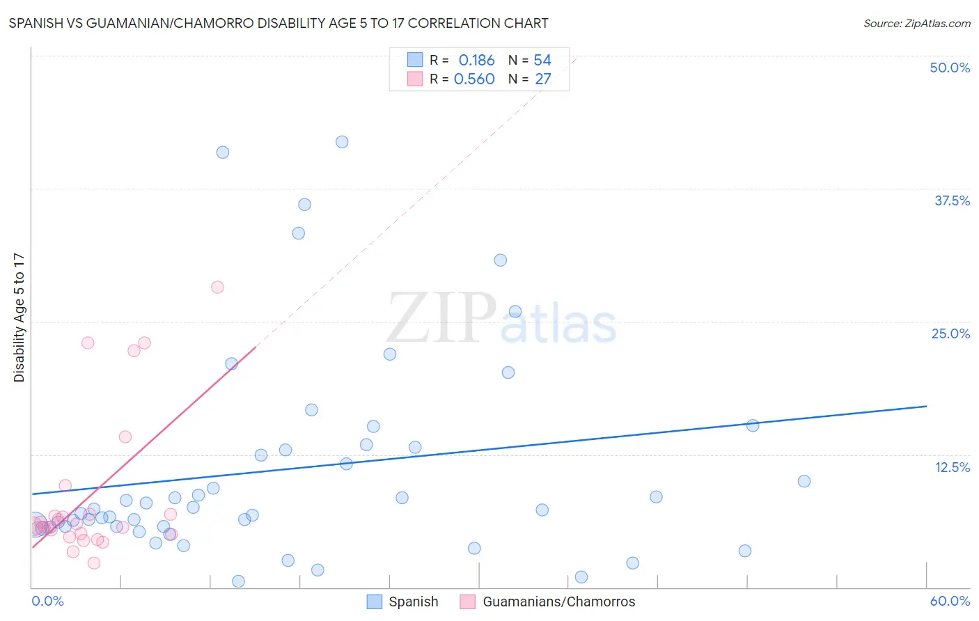 Spanish vs Guamanian/Chamorro Disability Age 5 to 17