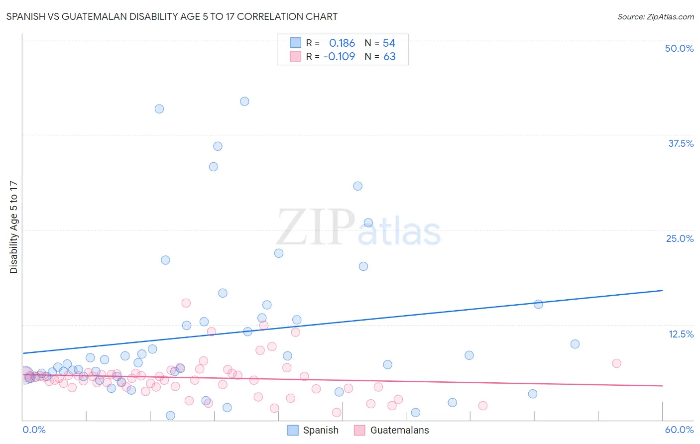 Spanish vs Guatemalan Disability Age 5 to 17