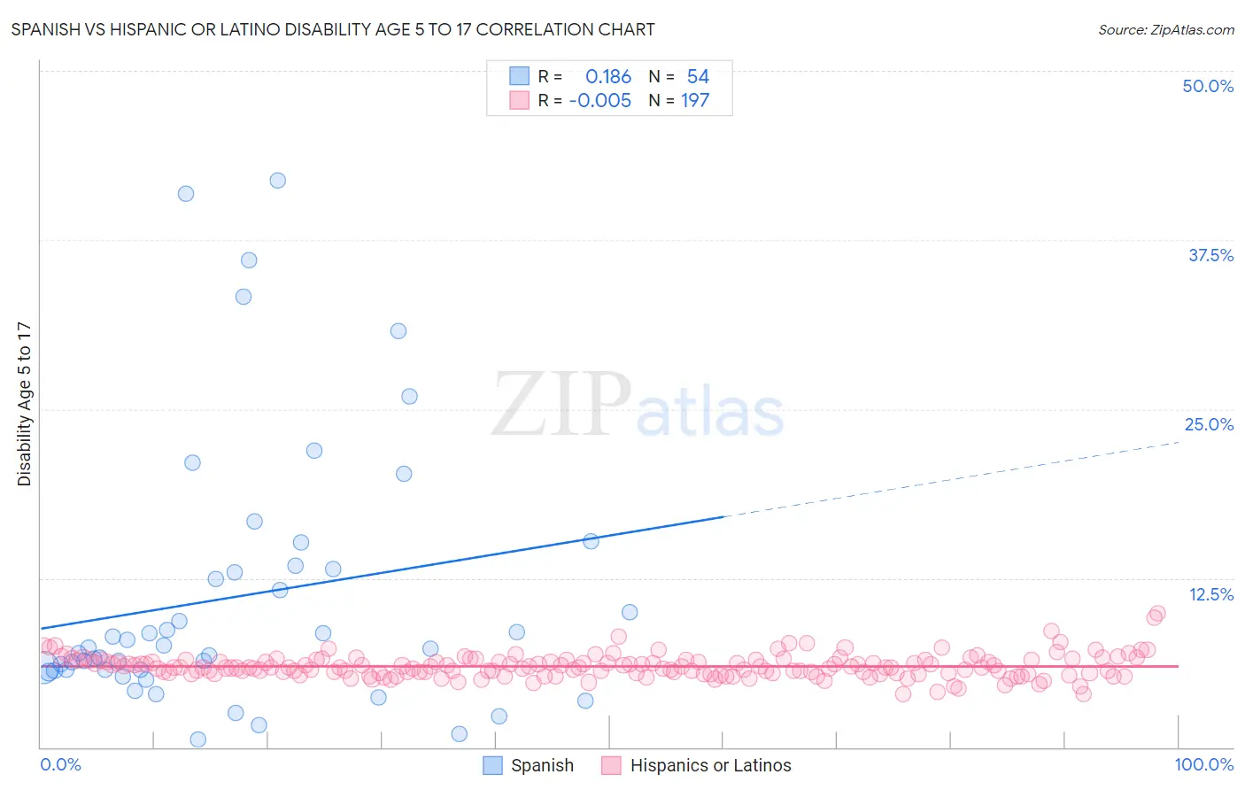 Spanish vs Hispanic or Latino Disability Age 5 to 17