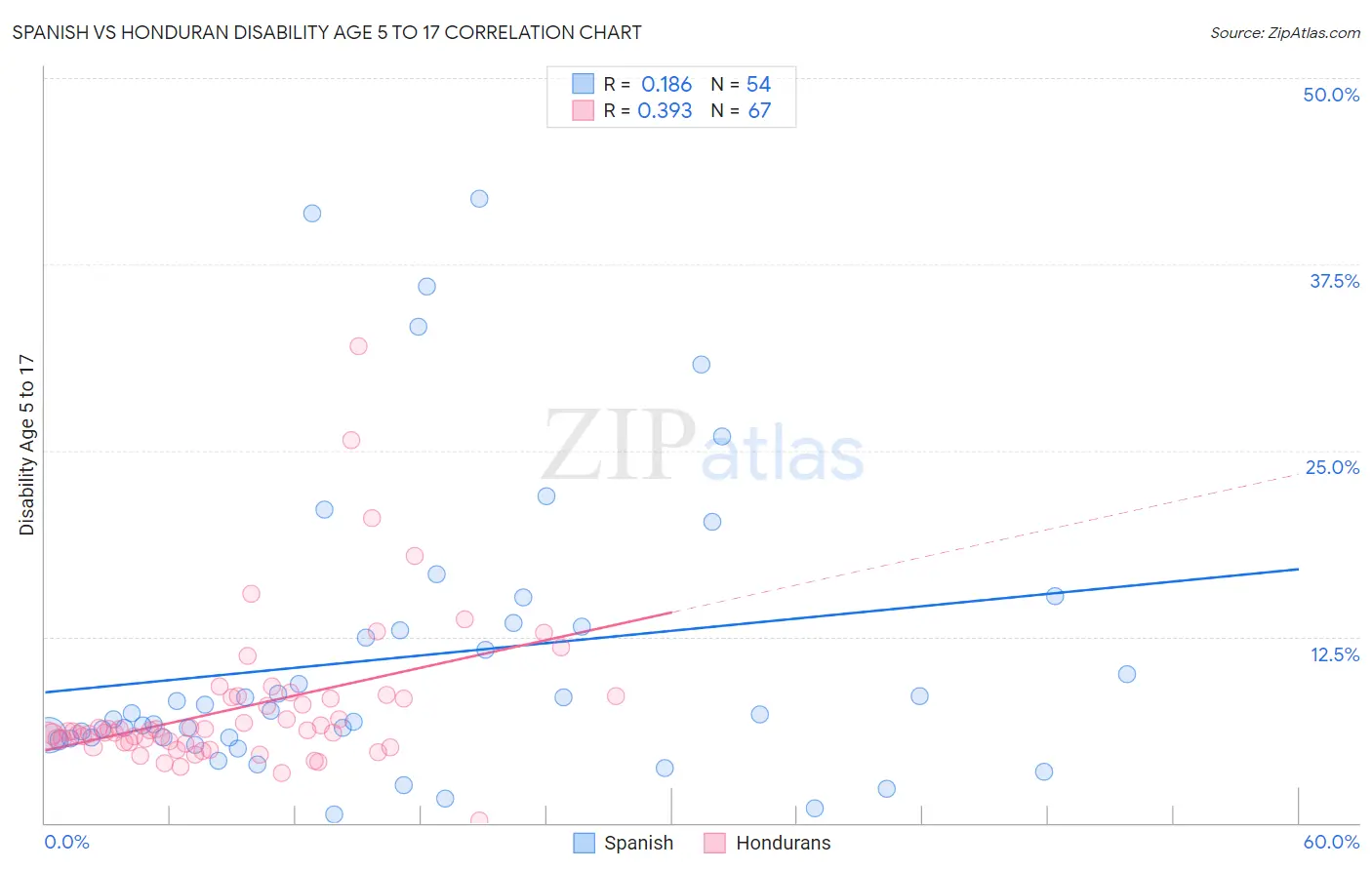 Spanish vs Honduran Disability Age 5 to 17