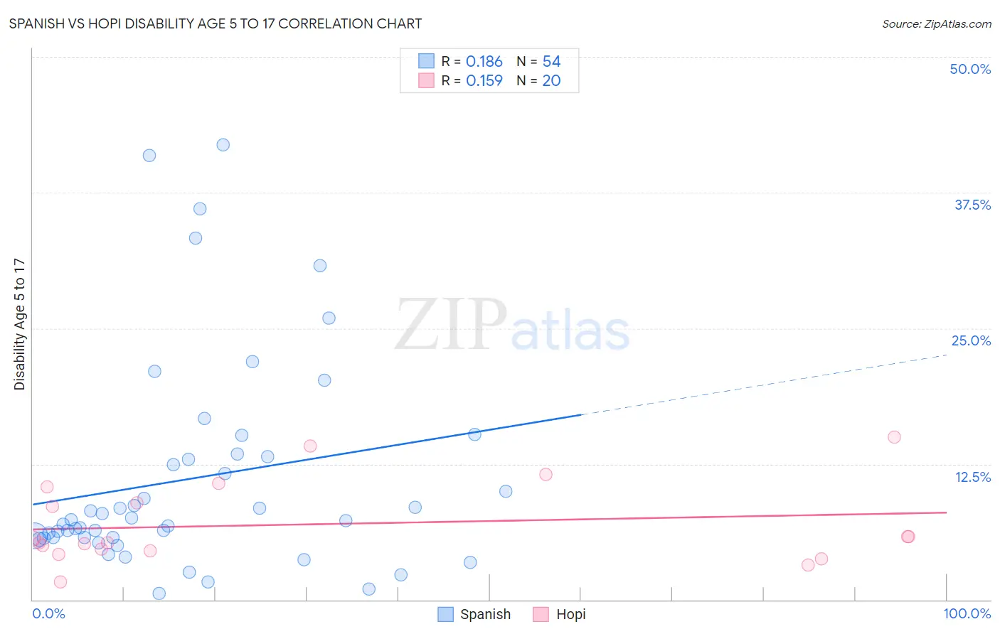 Spanish vs Hopi Disability Age 5 to 17