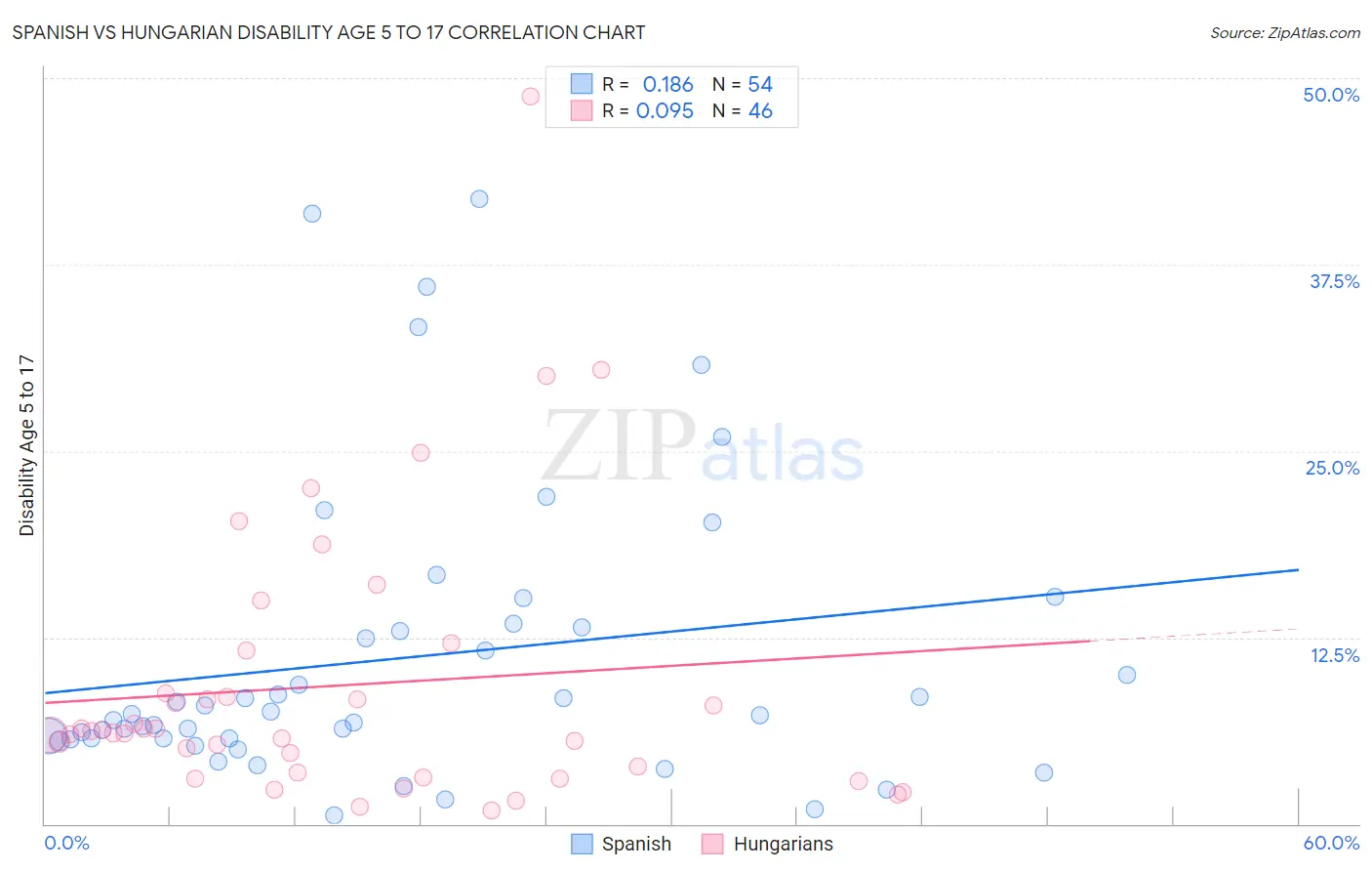 Spanish vs Hungarian Disability Age 5 to 17