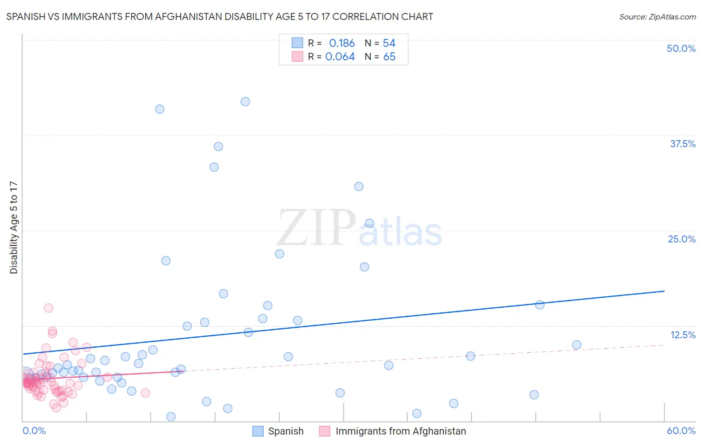 Spanish vs Immigrants from Afghanistan Disability Age 5 to 17