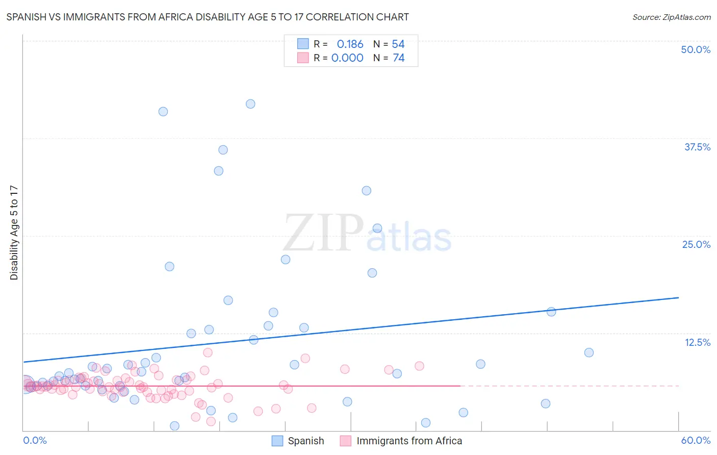 Spanish vs Immigrants from Africa Disability Age 5 to 17