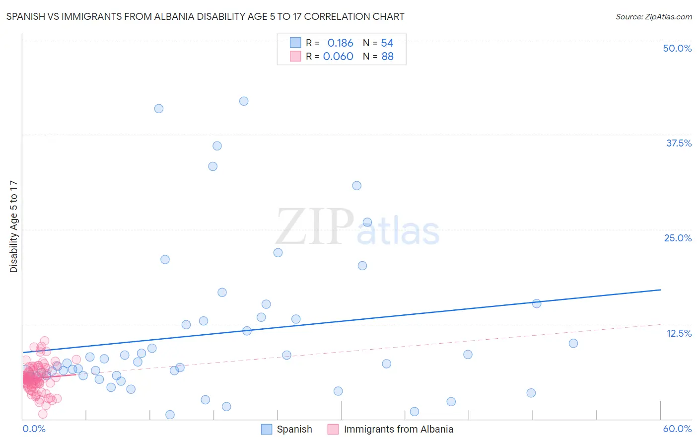 Spanish vs Immigrants from Albania Disability Age 5 to 17