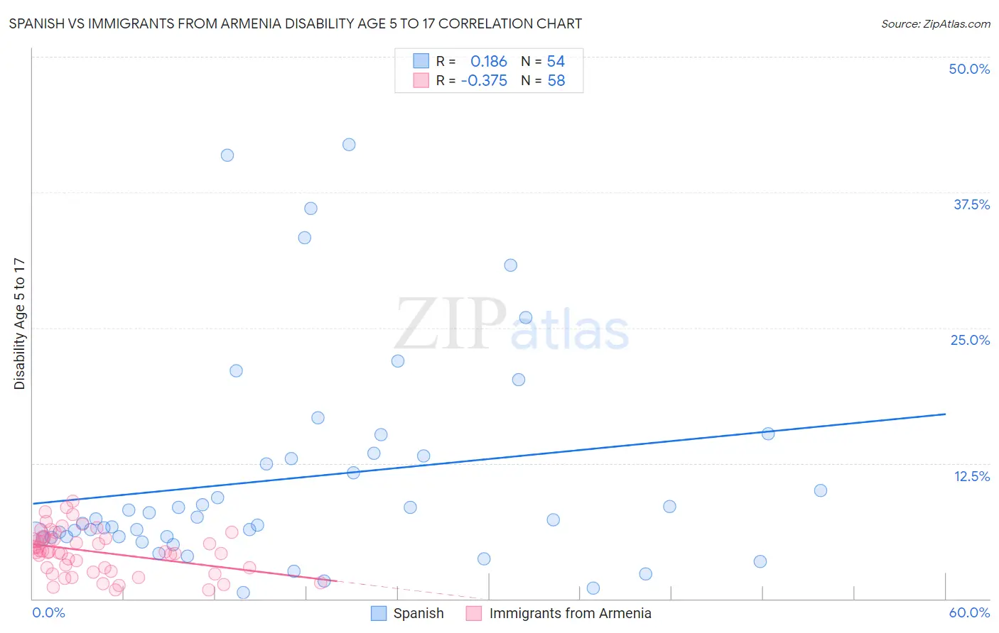 Spanish vs Immigrants from Armenia Disability Age 5 to 17