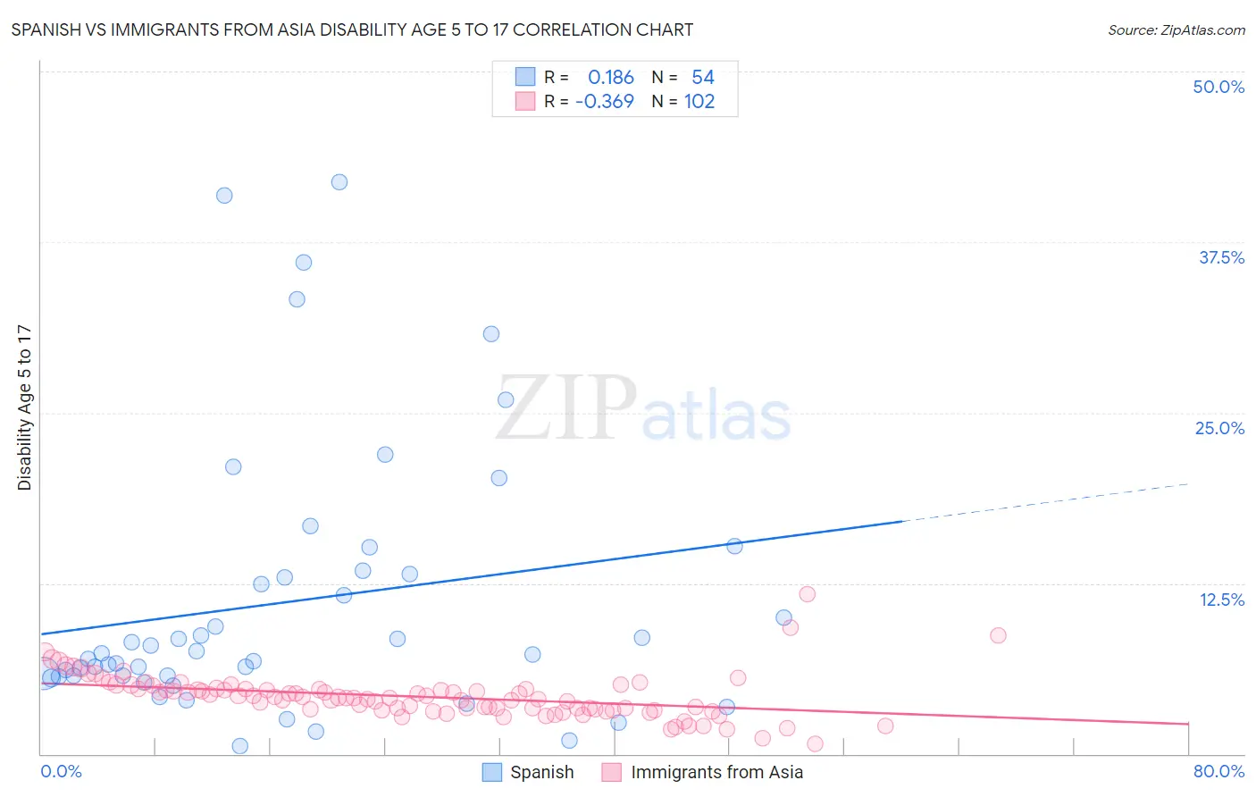 Spanish vs Immigrants from Asia Disability Age 5 to 17