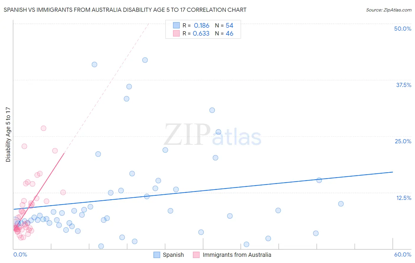 Spanish vs Immigrants from Australia Disability Age 5 to 17