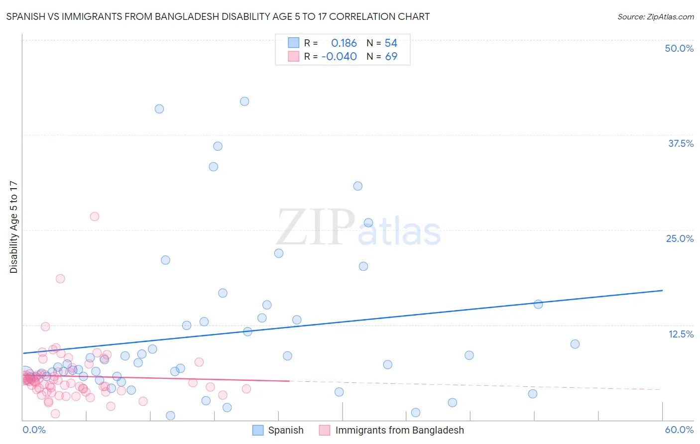 Spanish vs Immigrants from Bangladesh Disability Age 5 to 17