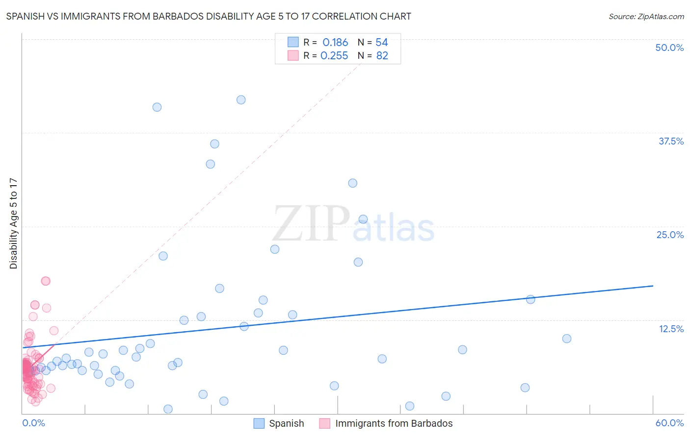 Spanish vs Immigrants from Barbados Disability Age 5 to 17