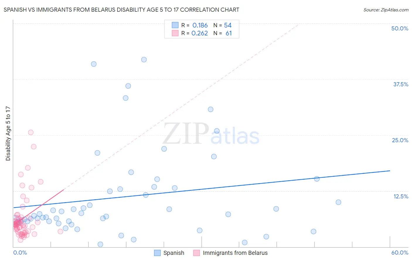 Spanish vs Immigrants from Belarus Disability Age 5 to 17